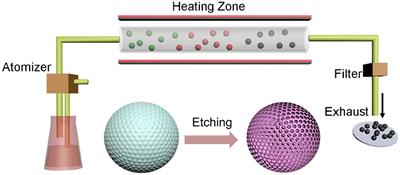 Aerosol-Assisted Assembly of Mesoporous Carbon Spheres With Fast and Stable K-ion Storage